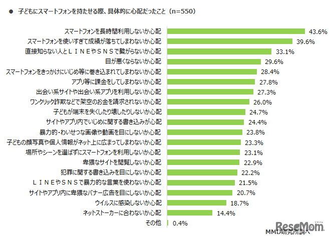 子どもにスマートフォンを持たせる際、具体的に心配だったこと（n＝550）