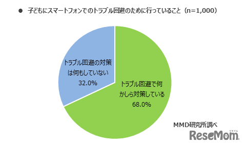 子どもにスマートフォンでのトラブル回避のために対策を行っているか