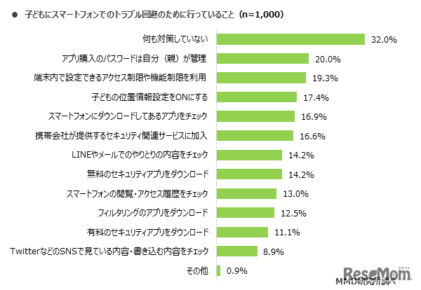 子どもにスマートフォンでのトラブル回避のために行っていること