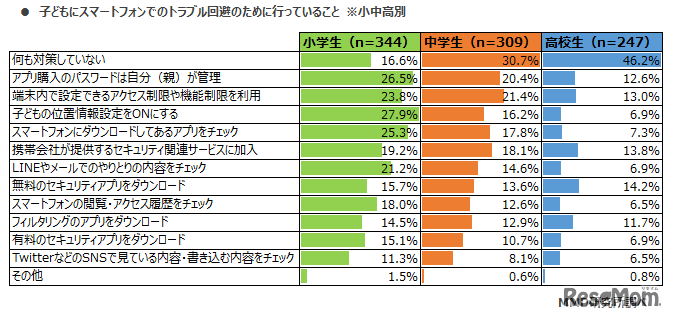 子どもにスマートフォンでのトラブル回避のために行っていること(小中高別)