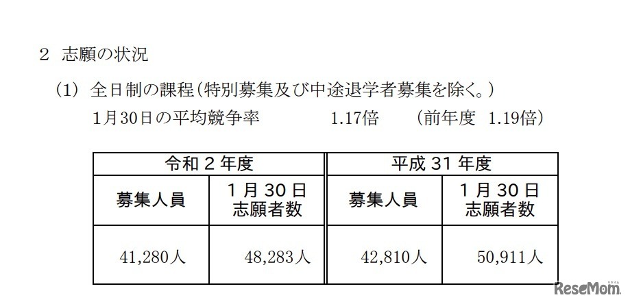 2020年度神奈川県公立高等学校入学者選抜　全日制の課程（特別募集および中途退学者募集を除く）志願の状況
