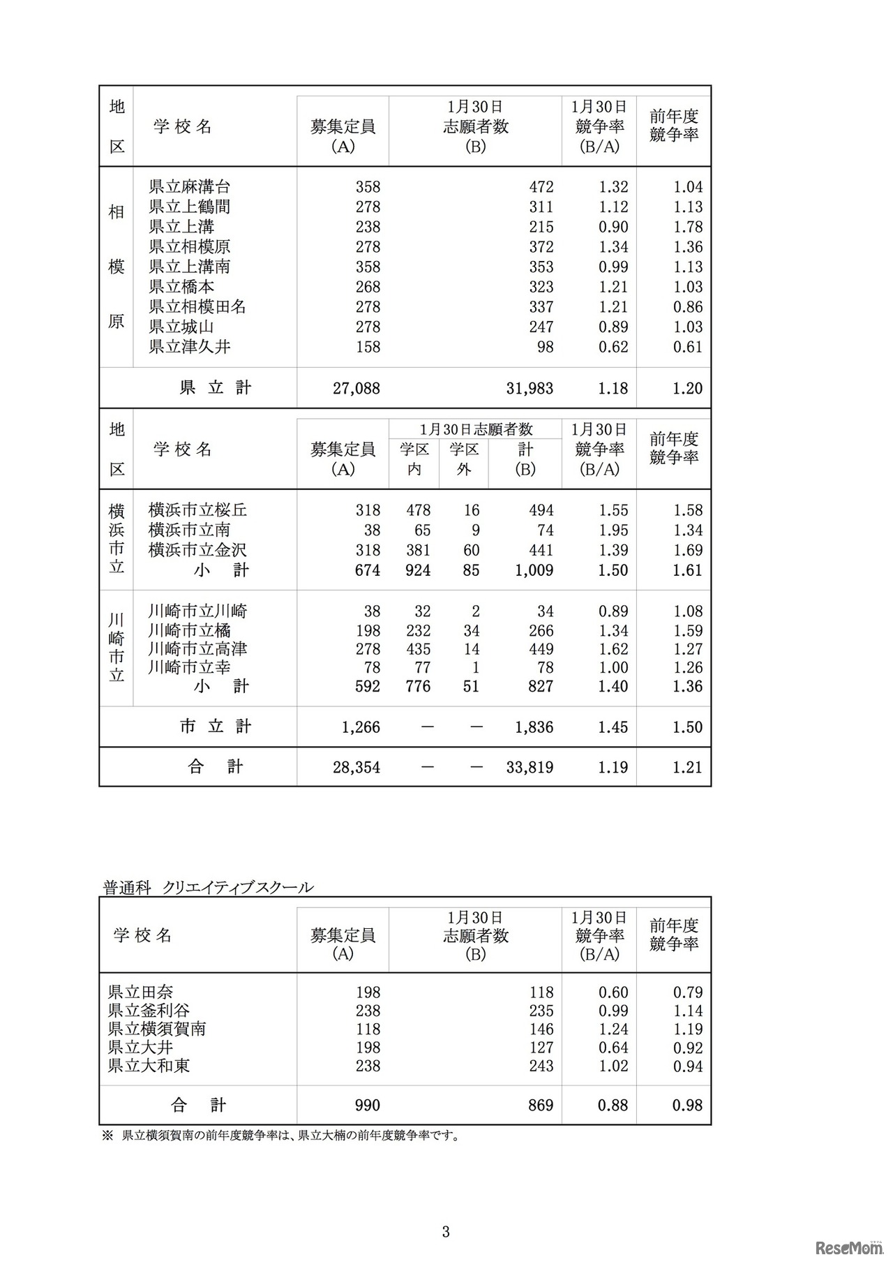 一般募集共通選抜志願締切時志願状況 （全日制の課程）