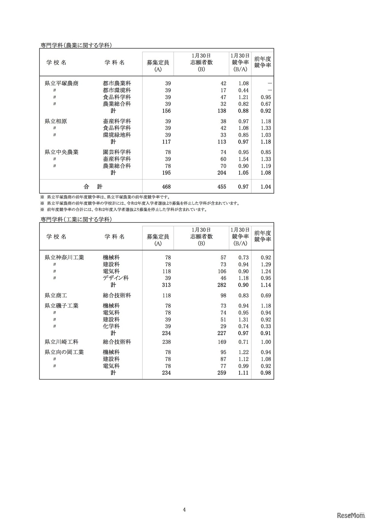 一般募集共通選抜志願締切時志願状況 （全日制の課程）