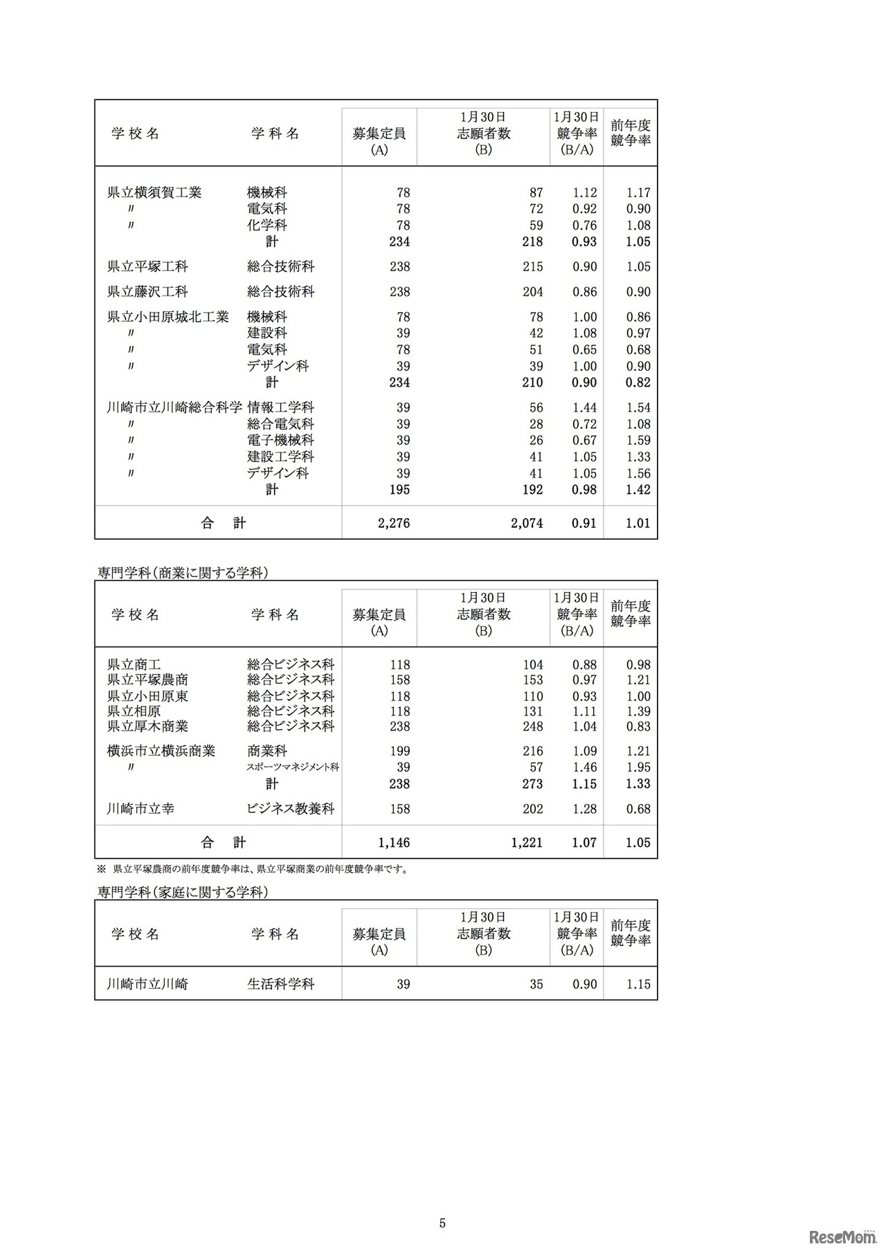 一般募集共通選抜志願締切時志願状況 （全日制の課程）