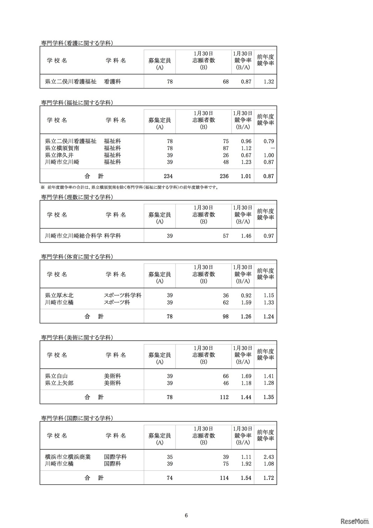 一般募集共通選抜志願締切時志願状況 （全日制の課程）