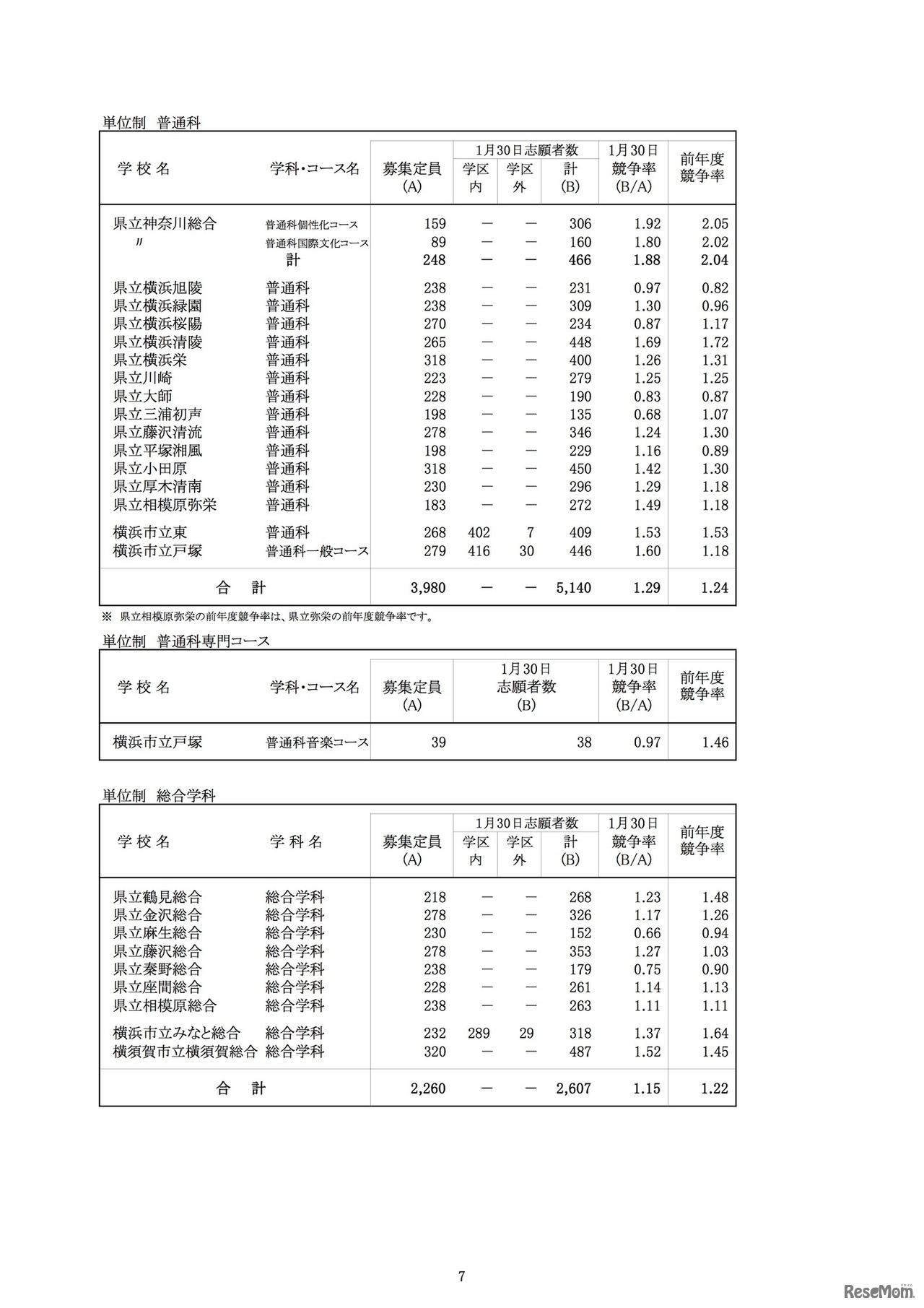 一般募集共通選抜志願締切時志願状況 （全日制の課程）