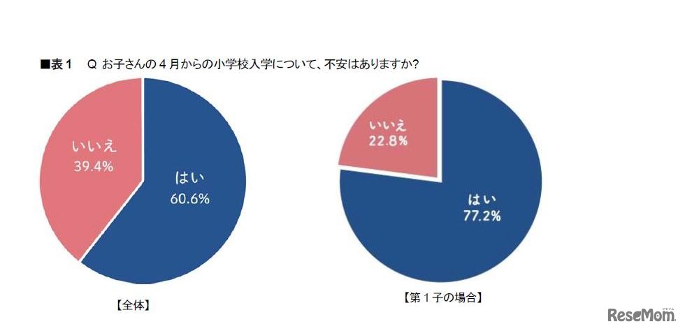 子どもの小学校入学に対する保護者の不安（全体と第1子の場合）