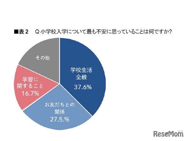 小学校入学についてもっとも不安に思っていること
