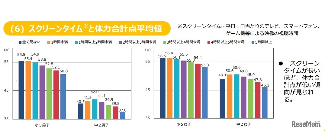 スクリーンタイムと体力合計点平均値