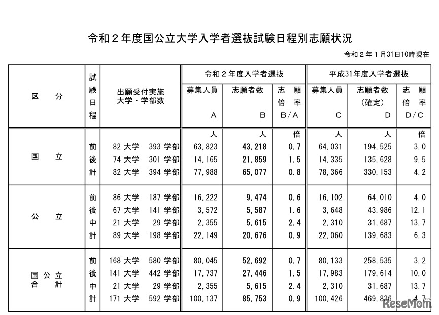 日程別志願状況