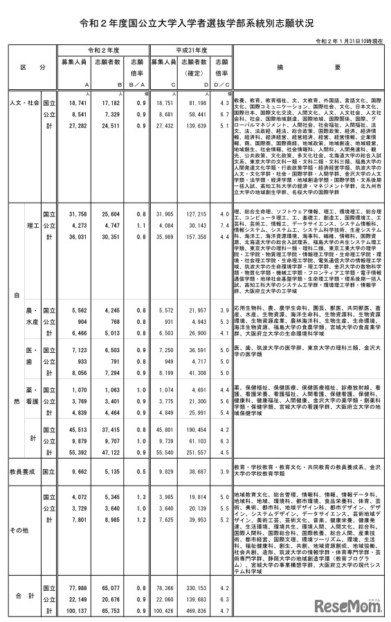 学部系統別志願状況
