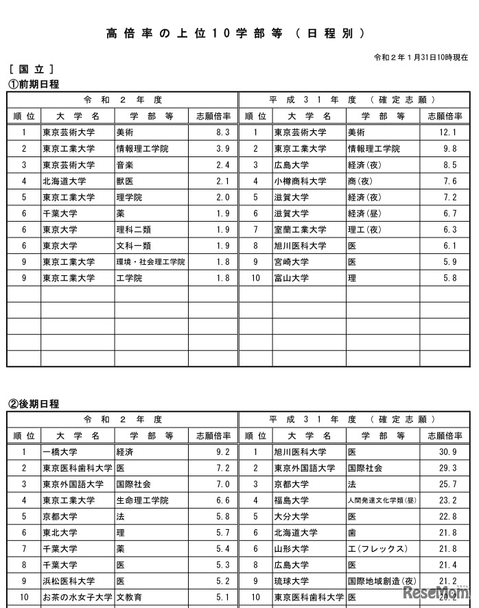 高倍率の上位10学部（国立）