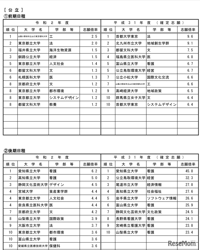 高倍率の上位10学部（公立）