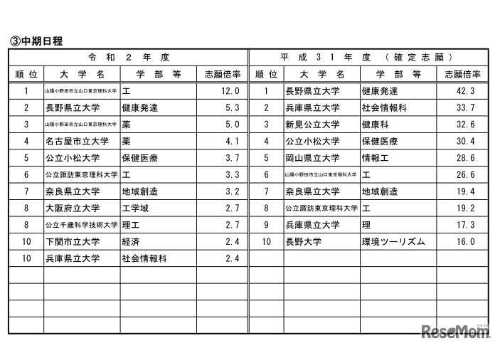 高倍率の上位10学部（公立）