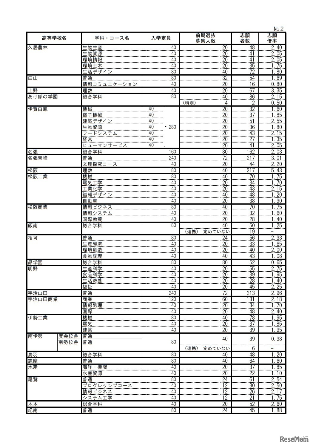 令和2年度三重県立高等学校前期選抜等志願状況