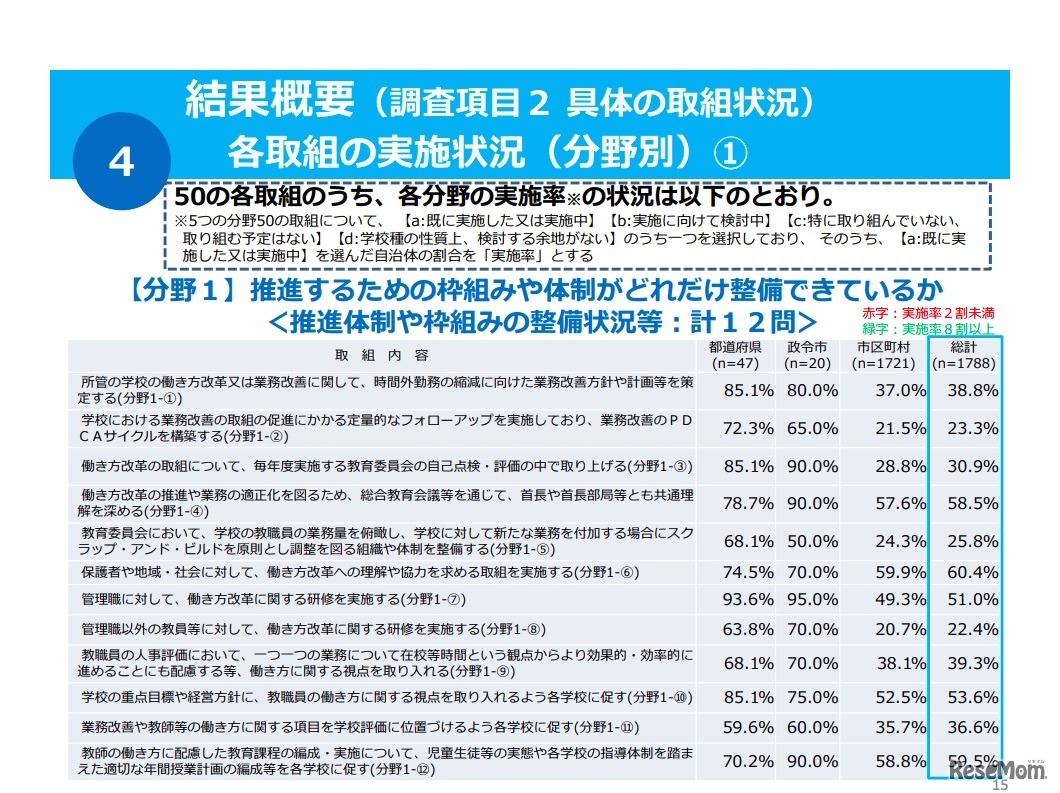 具体の取組状況「各取組みの実施状況（分野別）」