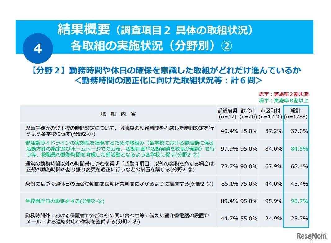具体の取組状況「各取組みの実施状況（分野別）」
