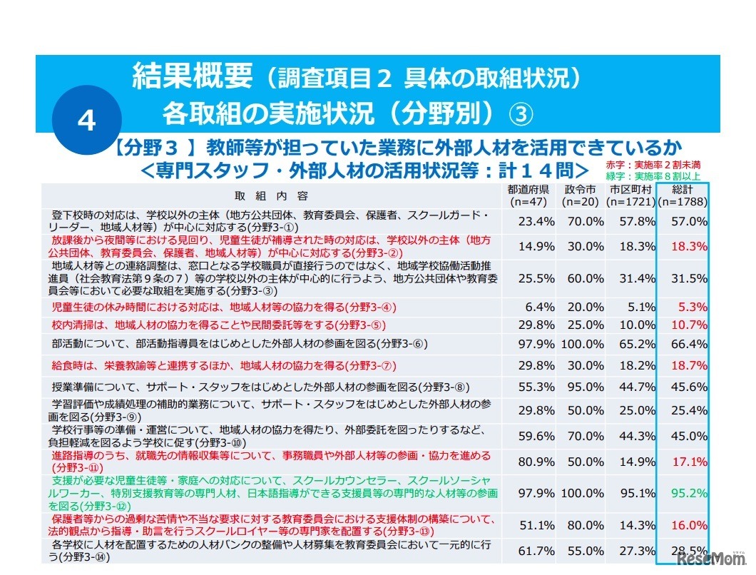具体の取組状況「各取組みの実施状況（分野別）」