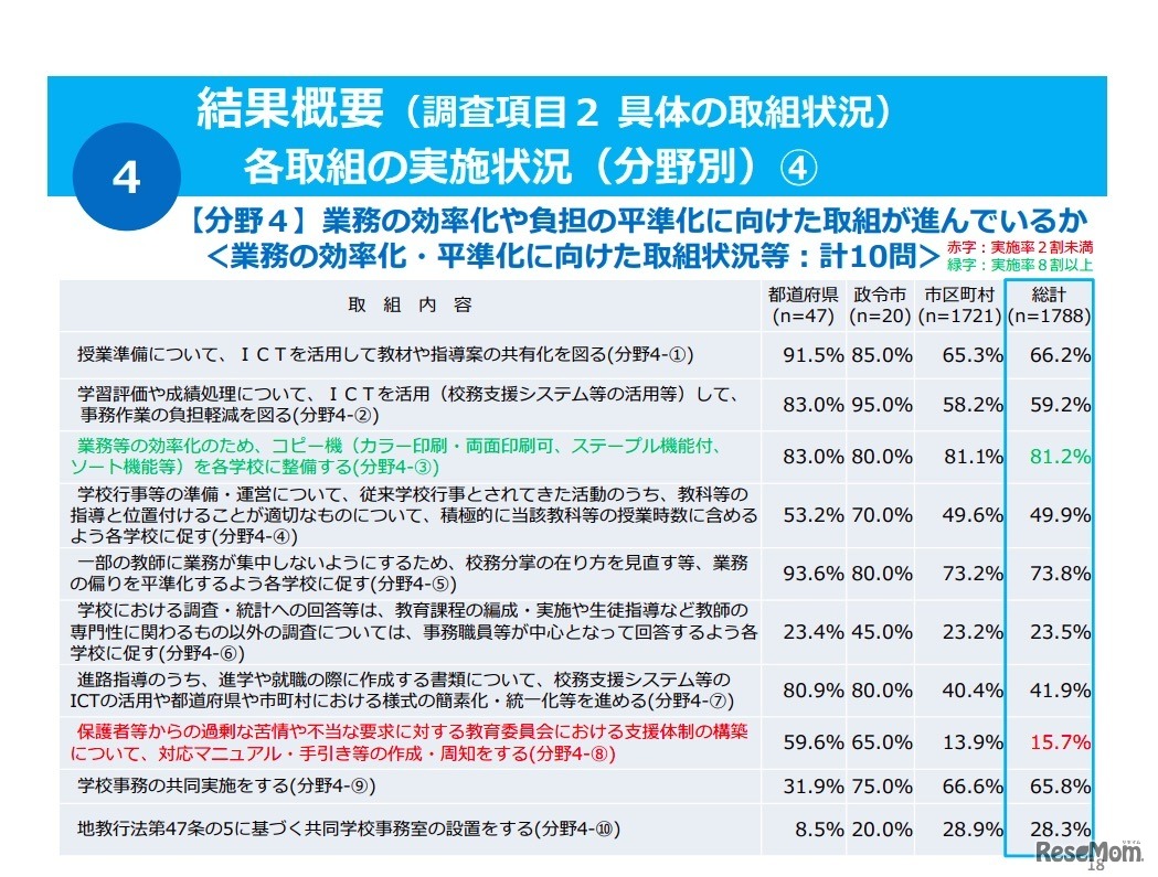 具体の取組状況「各取組みの実施状況（分野別）」