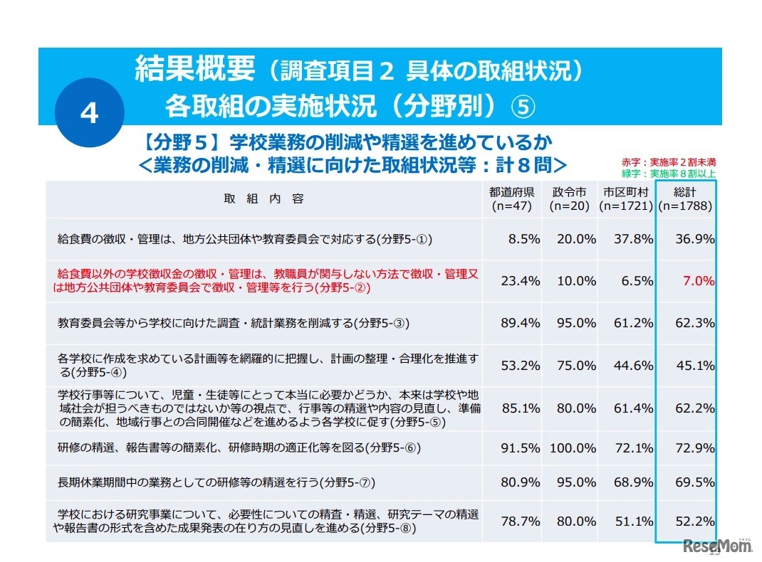 具体の取組状況「各取組みの実施状況（分野別）」