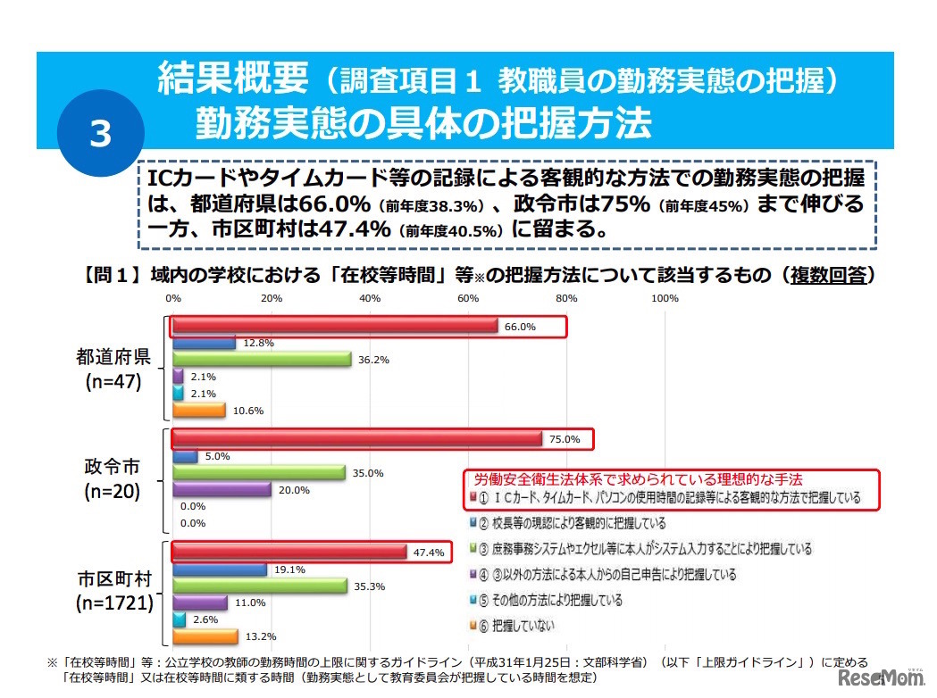 教職員の勤務実態の把握「勤務実態の具体の把握方法」