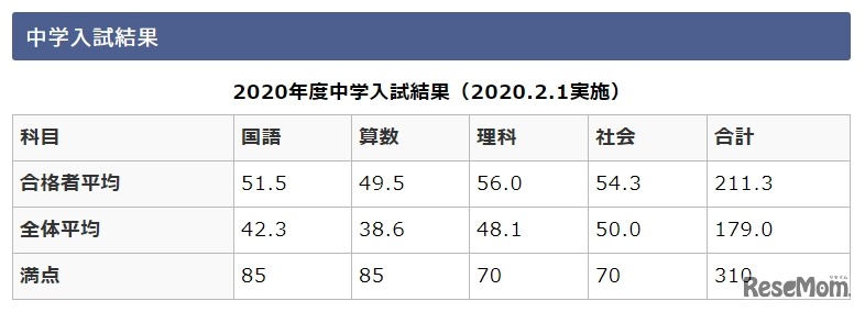 2020年度中学入試結果