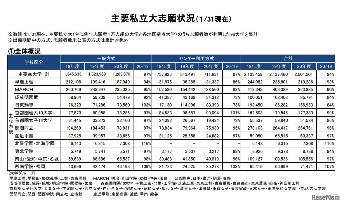 主要私立大志願状況（1月31日現在）　全体概況
