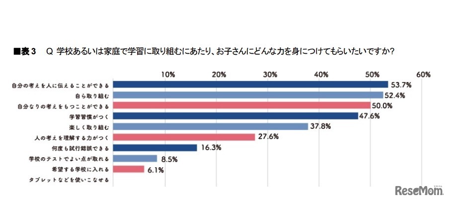 学習に取り組むにあたり子どもにどんな力を身に付けてもらいたいか