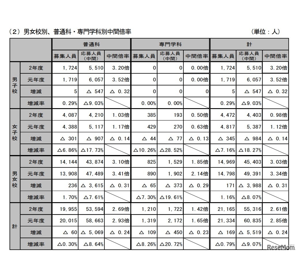 男女校別、普通科・専門学科別中間倍率（全日制）