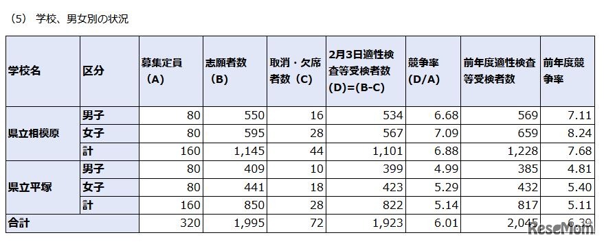 2020年度神奈川県立中等教育学校の入学者の募集に係る適性検査等の受検者数集計結果