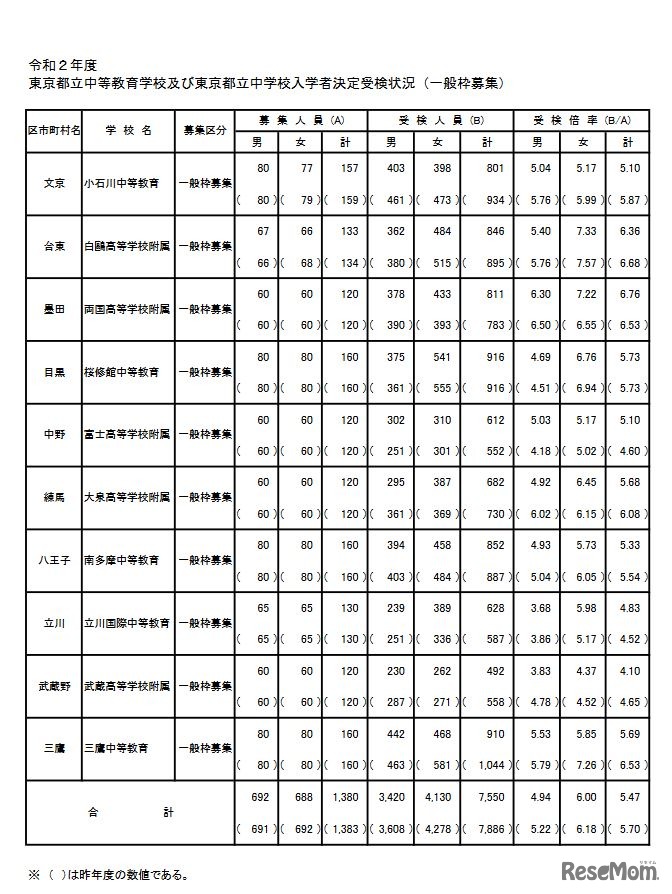 2020年度東京都立中等教育学校と東京都立中学校入学者決定受検状況（一般枠募集）