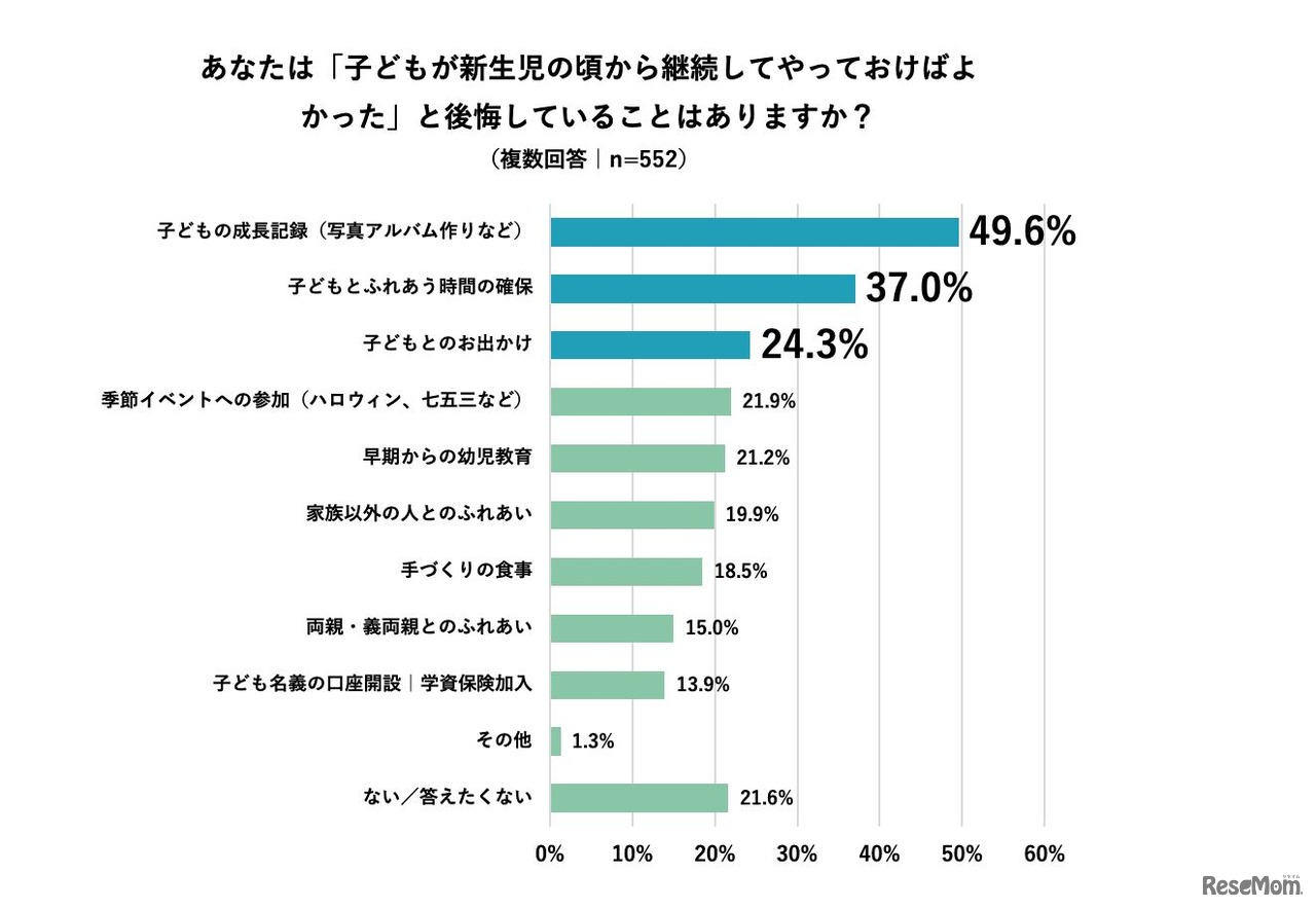 「子どもが新生児のころから継続してやっておけばよかったと後悔していること」はあるか