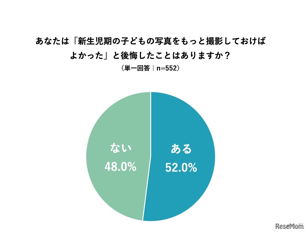 「新生児期の子どもの写真をもっと撮影しておけばよかった」と後悔したことはあるか