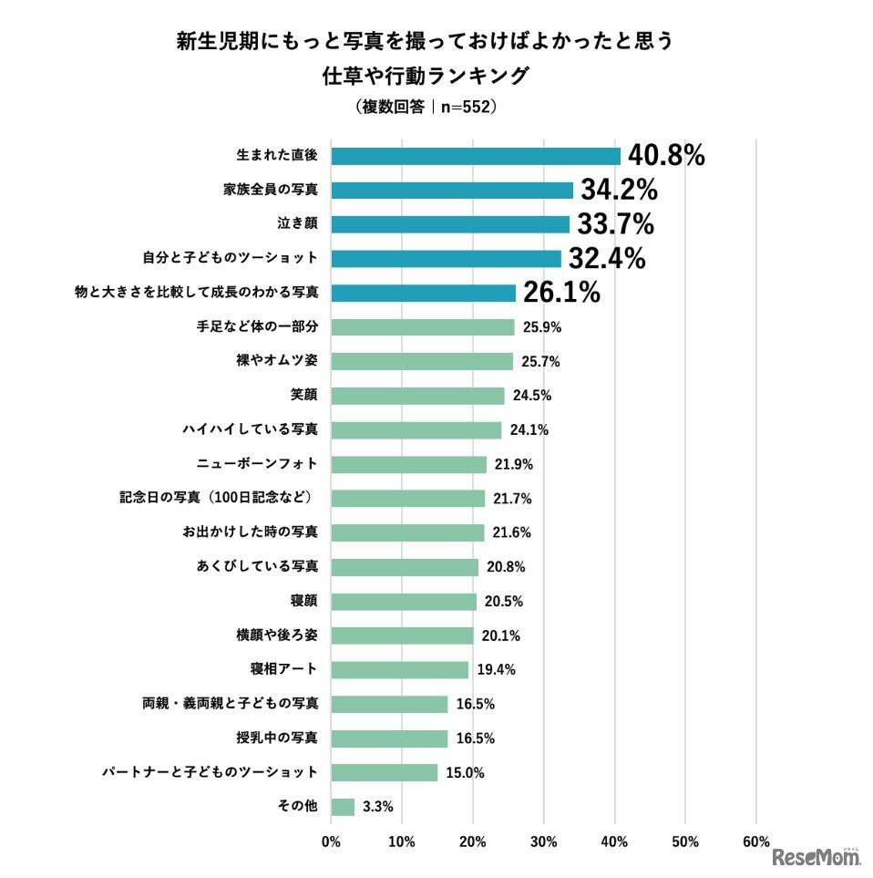 新生児期にもっと写真を撮っておけばよかったと思う子どもの仕草や行動