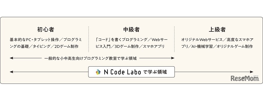N Code Labo の学びの領域