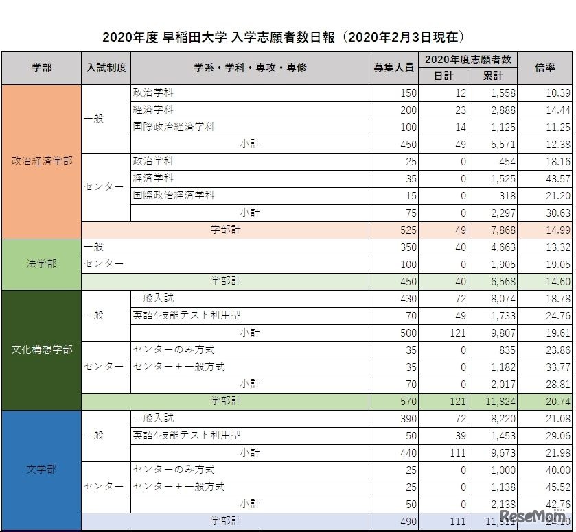 2020年度 早稲田大学 入学志願者数日報をもとにリセマム編集部作成