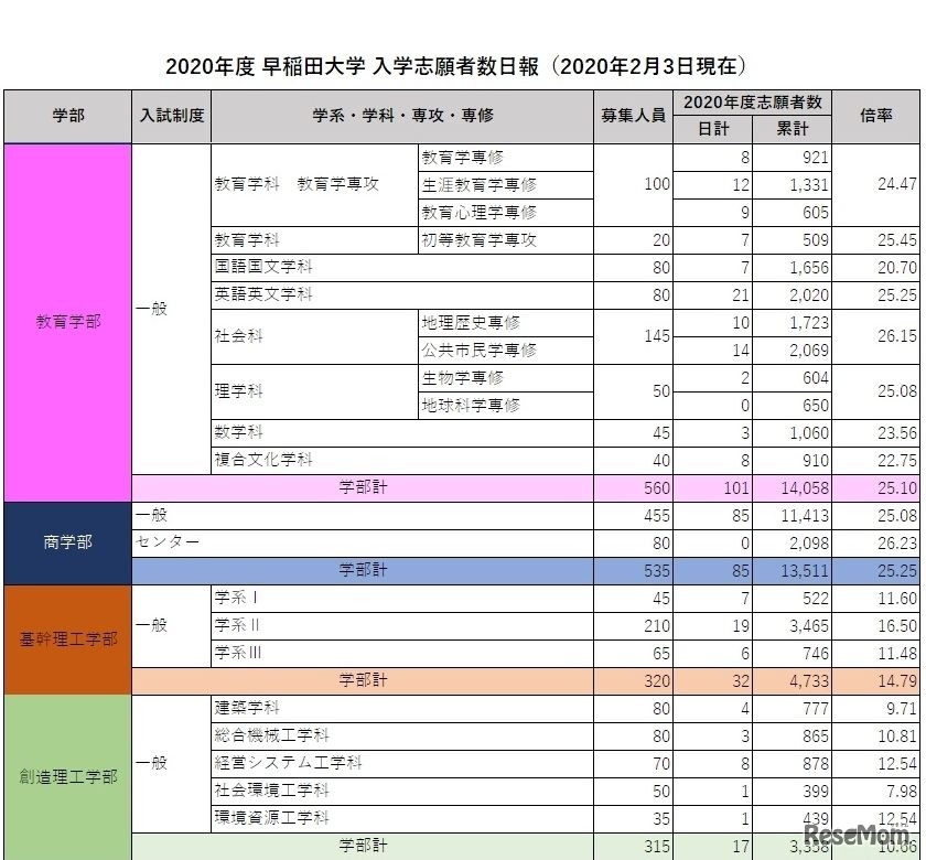 2020年度 早稲田大学 入学志願者数日報をもとにリセマム編集部作成