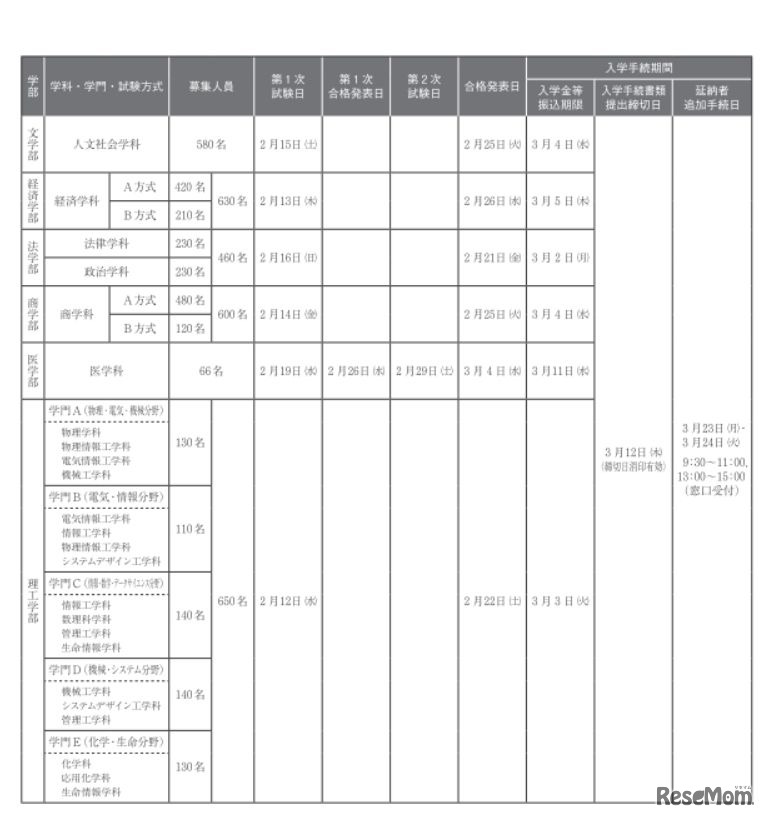 各学部の募集人員・入試日程