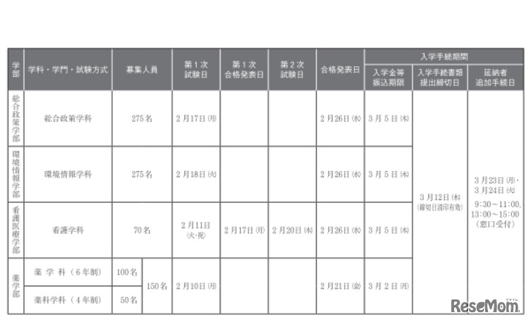 各学部の募集人員・入試日程