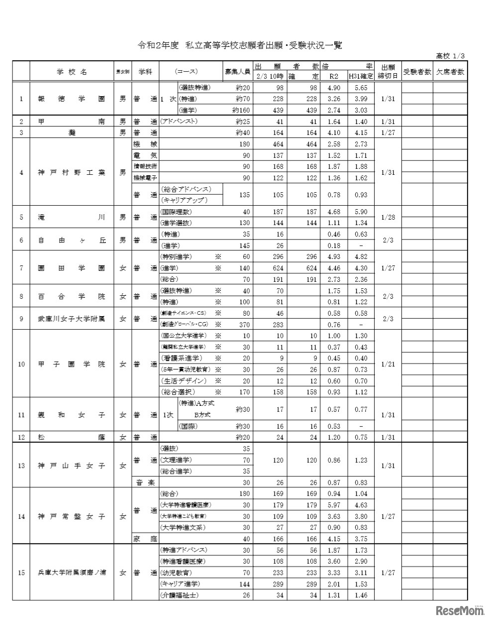 令和2年度私立高等学校志願者出願・受験状況一覧