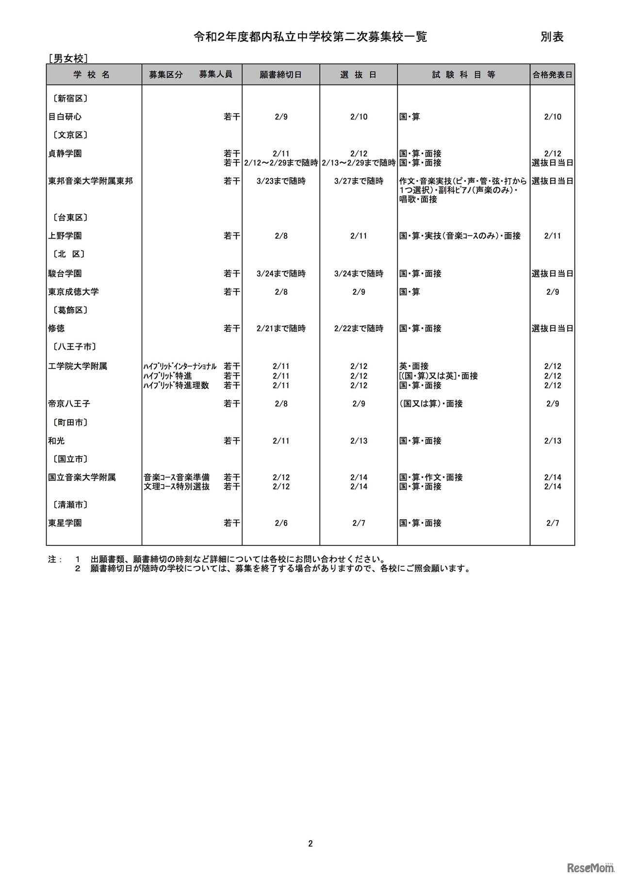 2020年度都内私立中学校第2次募集校一覧