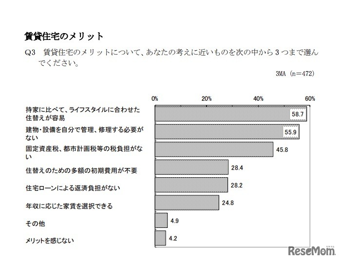 賃貸住宅のメリット