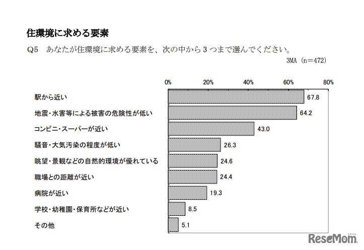 住環境に求める要素
