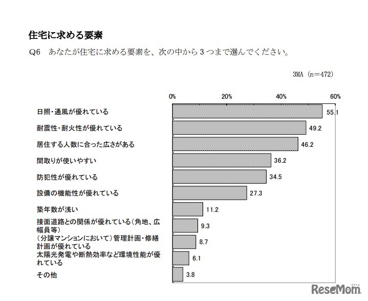 住宅に求める要素