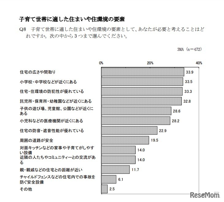子育て世帯に適した住まいや住環境の要素