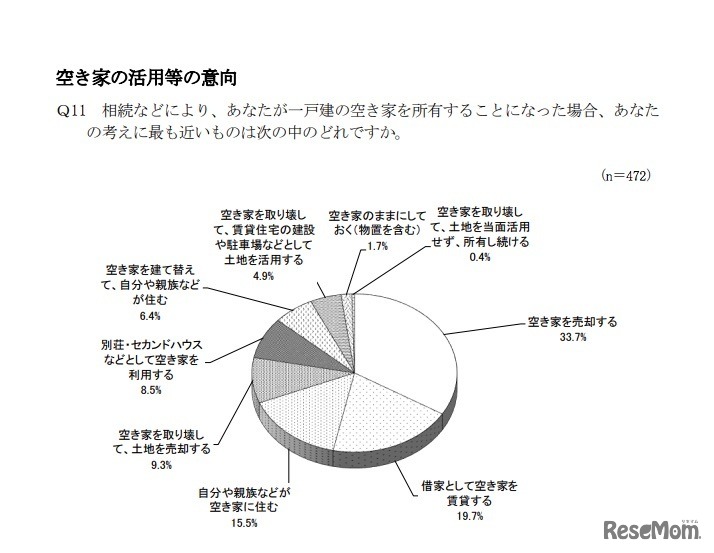 空き家の活用等の意向（相続などにより一戸建ての空き家を所有することになった場合）