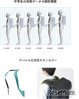 より身体にフィットさせる3Dストラップ（肩ベルト）