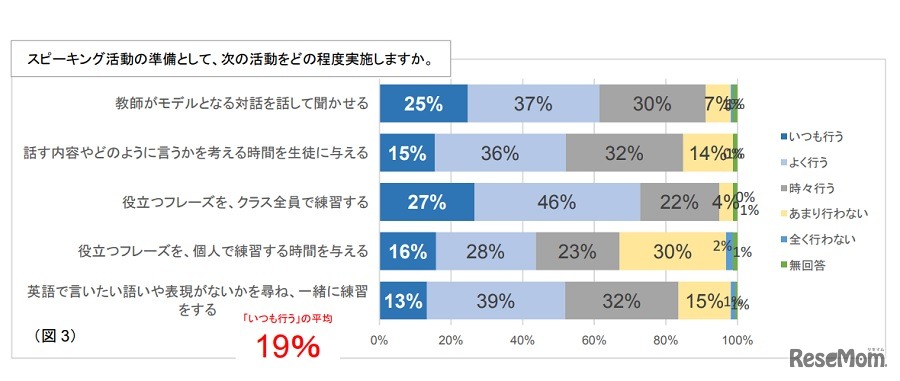 スピーキング活動の準備として、次の活動をどの程度実施するか