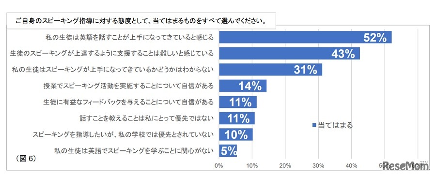 自身のスピーキング指導に対する態度として当てはまるもの