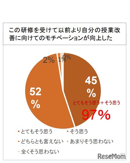 研修を受けて以前より自分の授業改善に向けてのモチベーションが向上した